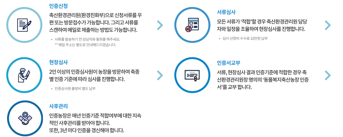 동물복지축산농장 인증절차 상세 내용입니다.
1. 인증신청: 축산환경관리원(환경친화부)으로 신청서류를 우편 또는 방문접수가 가능합니다. 그리고 서류를 스캔하여 메일로 제출하는 방법도 가능합니다. *서류를 발송하기 전 담당자와 통화를 해주세요.
메일 주소는 별도로 안내해드리겠습니다.
2. 서류심사: 모든 서류가 '적합'할 경우 축산환경관리원 담당자와 일정을 조율하여 현장심사를 진행합니다. *심사 신청비 수수료 10만원 납부
3. 현장심사: 2인 이상의 인증심사원이 농장을 방문하여 축종별 인증 기준에 따라 심사를 진행합니다. *인증심사원 출방비 별도 납부
4. 인증서교부: 서류, 현장심사 결과 인증기준에 적합한 경우 축산환경관리원장 명의의 '동물복지 축산농장 인증서'를 교부합니다.
5. 사후관리: 인증농장은 매년 인증기준 적합여부에 대한 지속적인 사후관리를 받아야 합니다. 또한, 3년 마다 인증을 갱신해야 합니다.